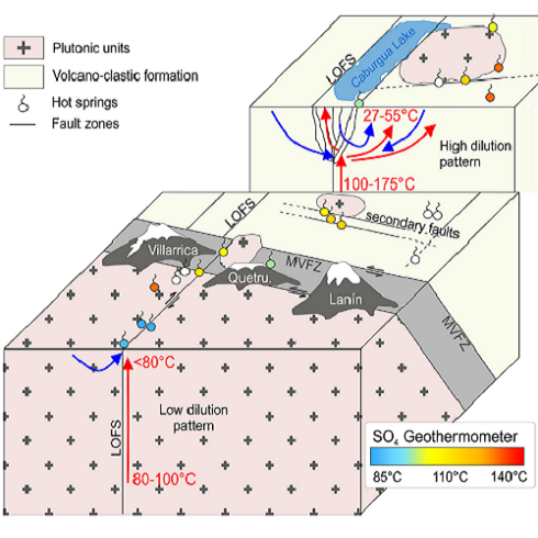 Diese Studie beschreibt die verbesserte Bestimmung der Reservoir-Temperatur des Villarrica-Vulkansystems in Südchile mit neuer Methodik der Geothermometrie durch in-situ-Bewertung des Fluidtyps.