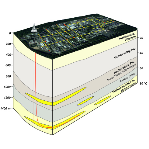 Schematische Skizze der DeepStor-Infrastruktur PhaseIII mit Bohrungen und Fernwärmenetz