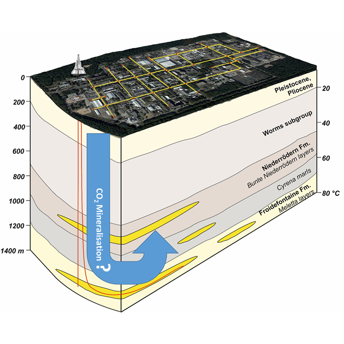 CO2-Mineralisation