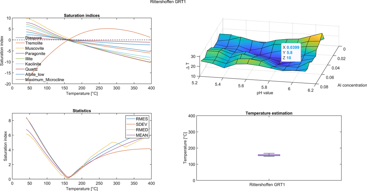Ausgabefenster von MulT_predict: Sättigungskurven der einzelnen Mineralphasen (oben links), globales Minimum (oben rechts), statistische Auswertung der Temperaturverteilung (unten links) sowie Box Plots der Temperaturabschätzung (unten rechts).