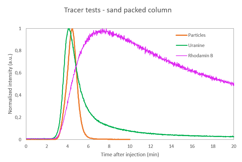 Breakthrough curves of different molecular tracers and the nano-particles through a sand packed-bed column. The y-axis shows the normalized intensity, the x-axis the time after injection of the tracers.