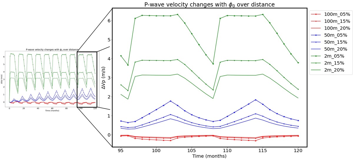 Abbildung über die P-Wellen Geschwindigkeit in unterschiedlichen Distanzen zum Messgerät bei verschiedenen Porositäten